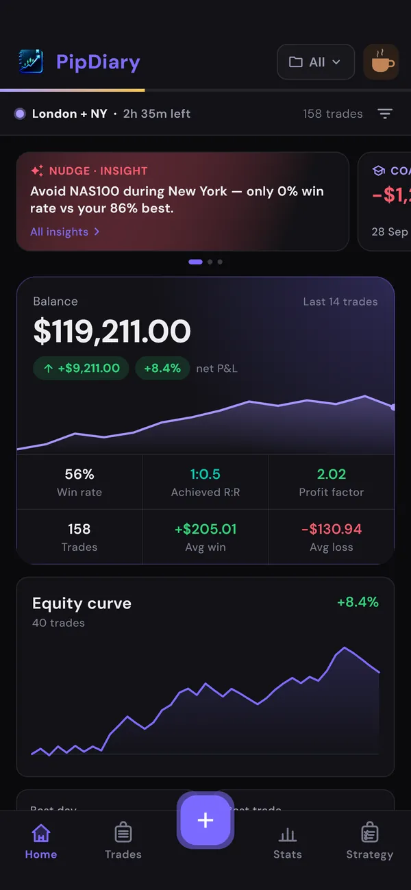 PipDiary Home screen with balance, equity curve, prop-firm status and weekly Coach summary.