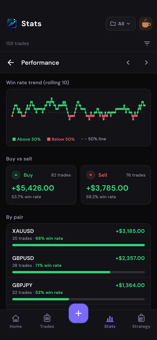 PipDiary Performance page: rolling win-rate trend, buy versus sell results and profit by pair.