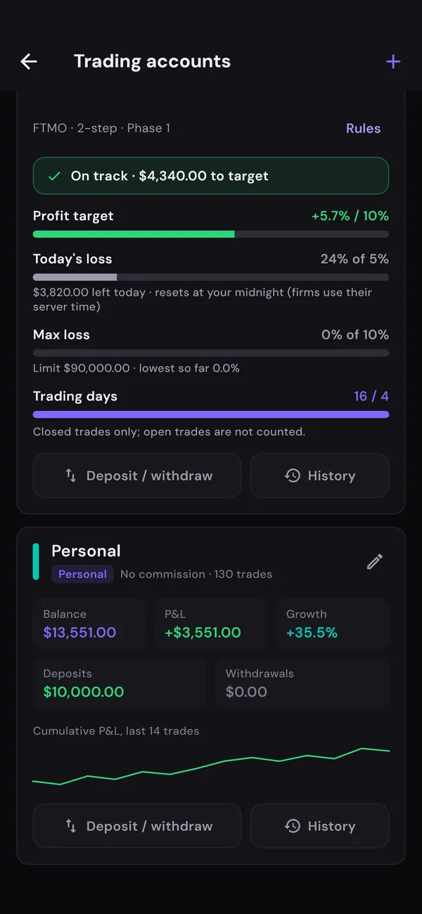 PipDiary prop-firm account: on track, profit target 5.7% of 10%, today's loss 24% of 5%, max loss 0% of 10% and trading days.