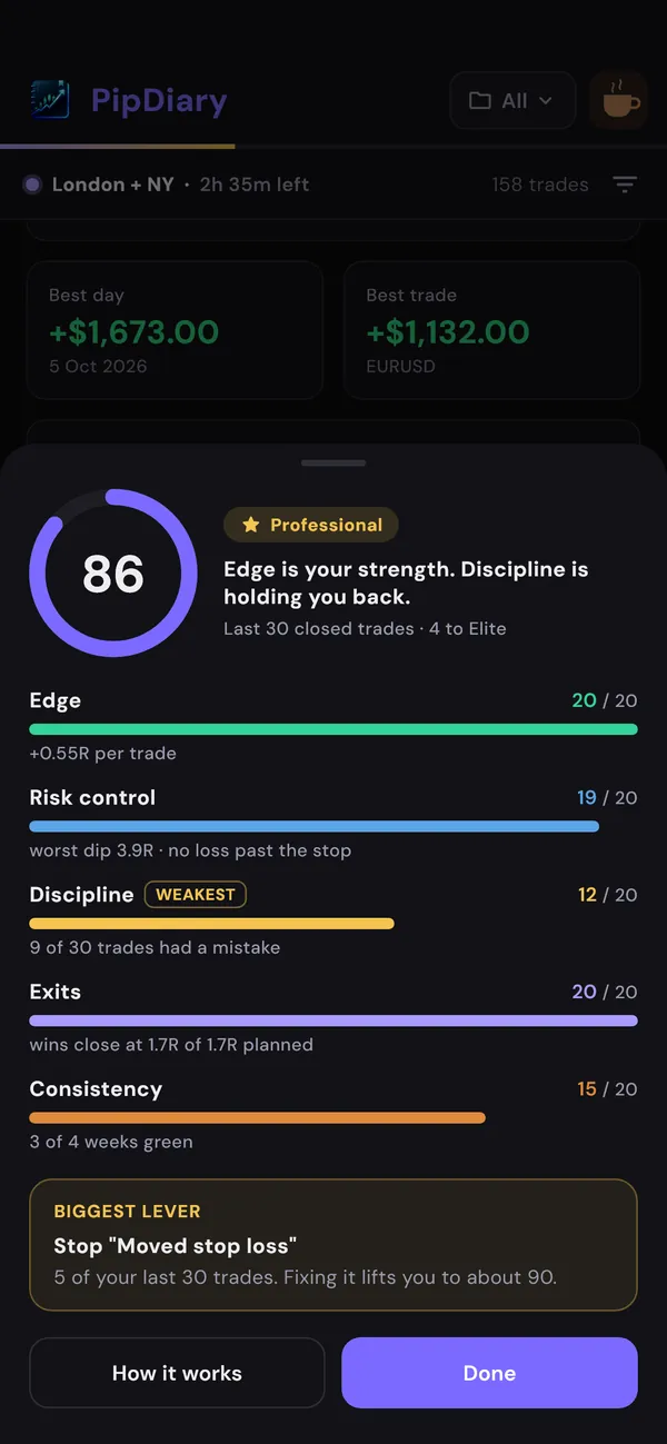 PipDiary Trader Score report: score 86, level Professional, five component bars and the biggest lever to improve.