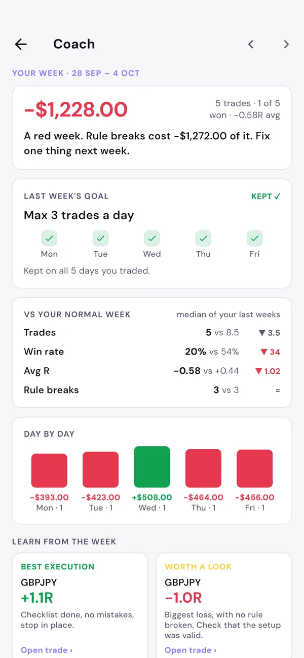 PipDiary weekly Coach: week result, last week's goal graded as kept, and comparison with a normal week.